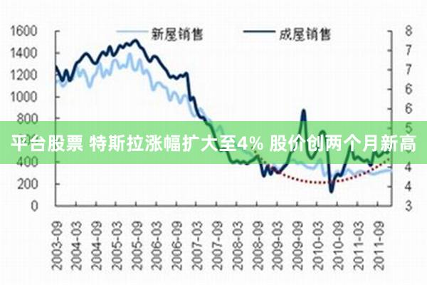 平台股票 特斯拉涨幅扩大至4% 股价创两个月新高